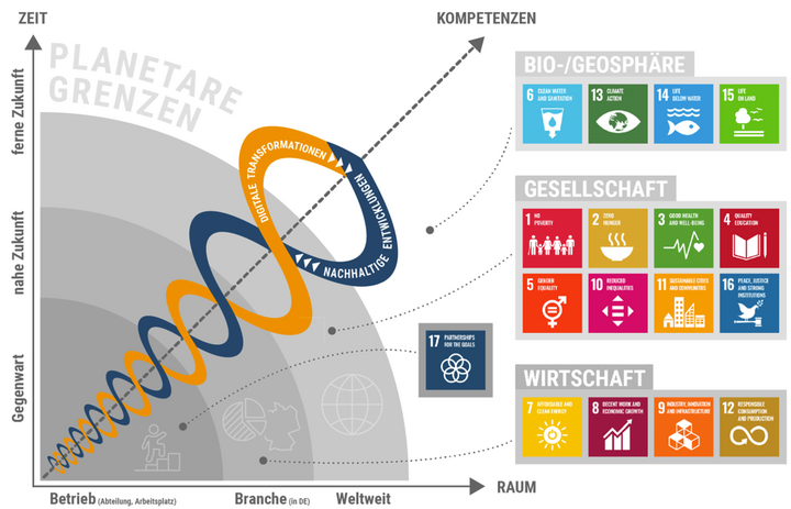 Abbildung 2: Strukturmodell für nachhaltige Entwicklung unter den Bedingungen der digitalen Transformation (entwickelt von ibbf und k.o.s GmbH), eigene Abbildung