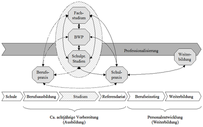 Abb. 3: Idealtypisches biographisches Modell einer Lehrerqualifizierung (Quelle: SLOANE 2000)
