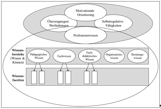Abbildung 1: Modell der professionellen Lehrerkompetenz (Baumert/Kunter 2006, 482)