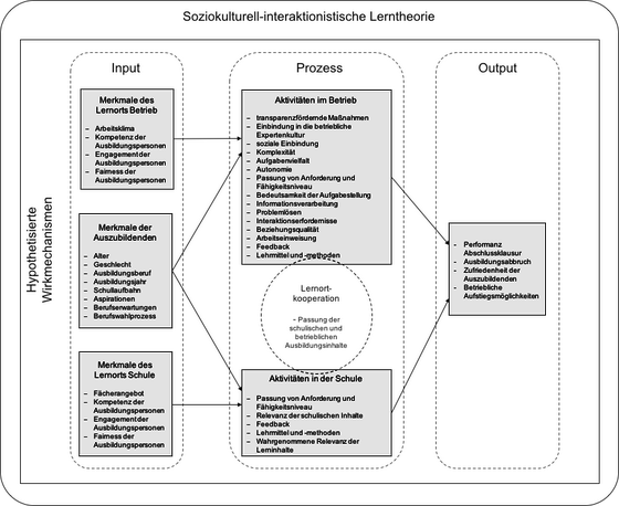 Abbildung 2: Einordnung ausgewählter Fragebogeninstrumente (MIZEBA; Zimmermann/Wild/Müller 1994, ELMA; Rausch 2012, ASA; Ebner 1997) in das Rahmenmodell dualer Ausbildungsqualität.