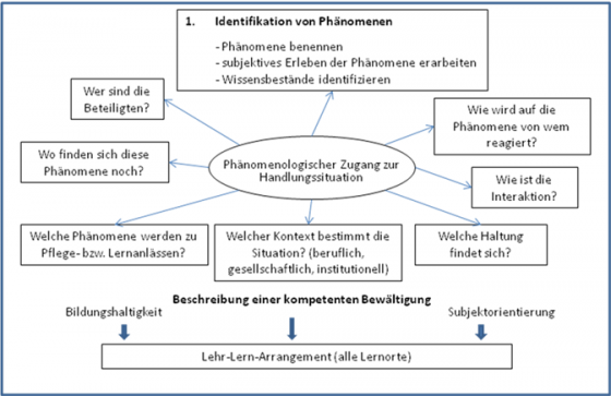 Abbildung 2:  Ein phänomenologisches Bearbeitungsmodell (nach Walter 2013, 139)