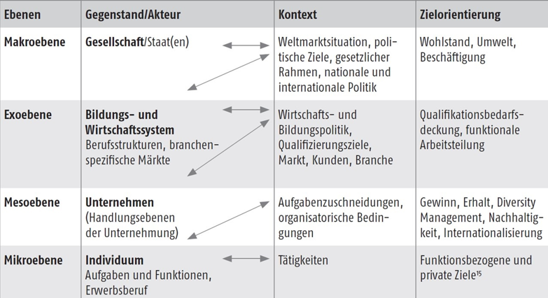 Abbildung 2: Sozialökologische Ebenen und Kontexte beruflicher Qualifikationen und Tätigkeiten (Brötz/Kaiser 2015, 56)