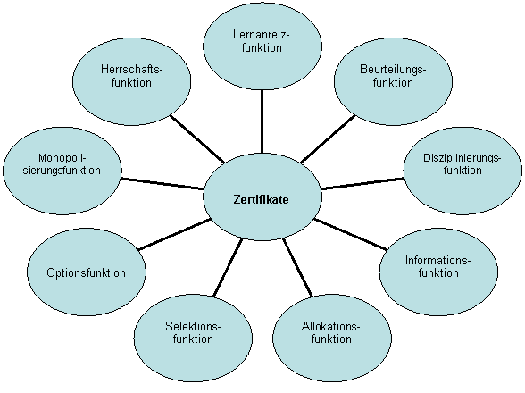 Radialdiagramm