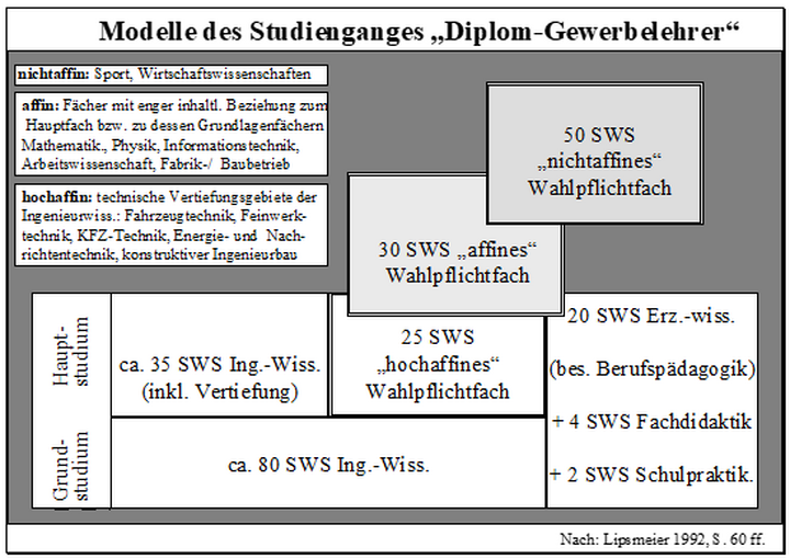 Abb. 1: Modelle des Studiengangs Diplom-Gewerbelehrer