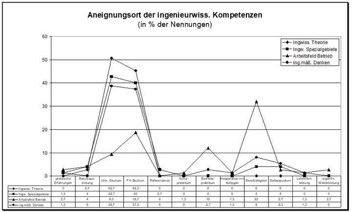 Abb. 10: Aneignungsorte der ingenieurwissenschaftlichen Kompetenzen