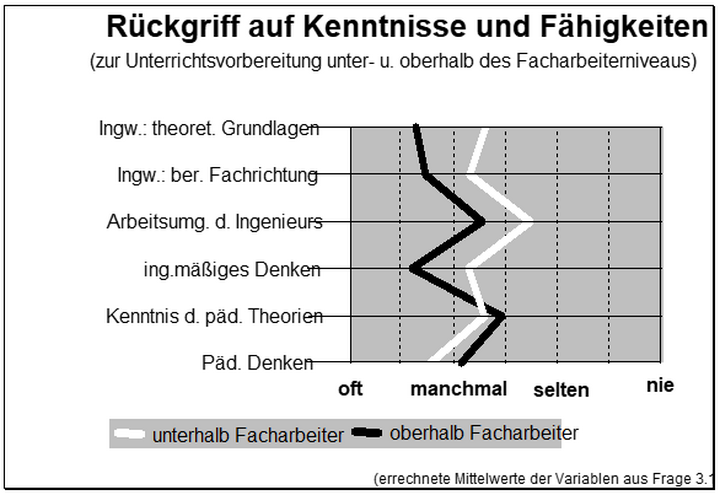 Abb. 11: Rückgriff auf Kenntnisse und Fähigkeiten unterhalb bzw. oberhalb des Facharbeiterniveaus