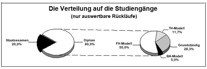 Abb. 3: Verteilung innerhalb des Diplom-Studienganges
