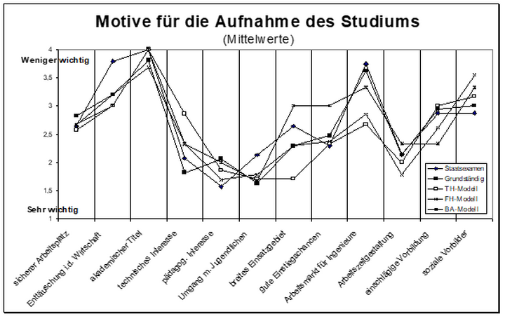 Abb. 4: Mittelwertvergleich der Motive für die Aufnahme des Studiums nach Studiengangmodellen