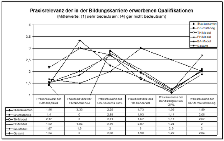 Abb. 5: Praxisrelevanz der in der Bildungskarriere erworbenen Qualifikationen