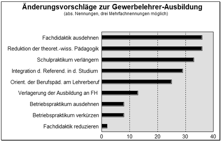 Abb. 8: Änderungsvorschläge zur Gewerbelehrer-Ausbildung