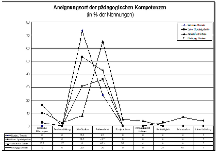 Abb. 9: Aneignungsorte der pädagogischen Kompetenzen