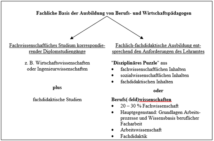 Abb. 3: Fachliche Basis der Ausbildung von Berufs- und Wirtschaftspädagogen