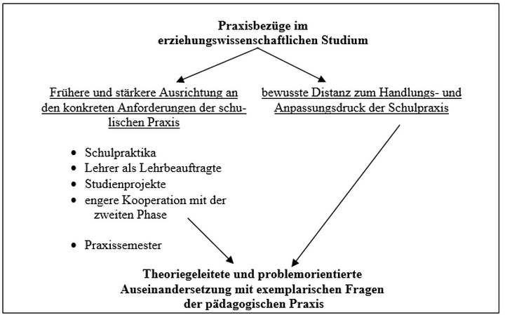 Abb. 4: Praxisbezüge im erziehungswissenschaftlichen Studium