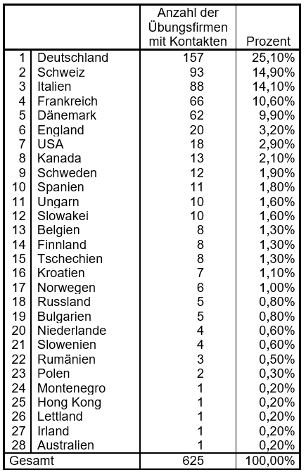 Tabelle 5: Geschäftspartner österreichischer Übungsfirmen 2006