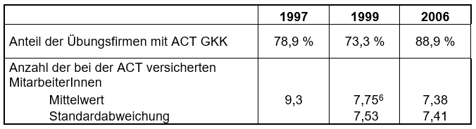 Tabelle 6: Versicherung der MitarbeiterInnen bei der ACT-Gebietskrankenkasse