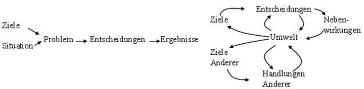 Abb. 1: Lineare vs. komplexe Denkstrukturen