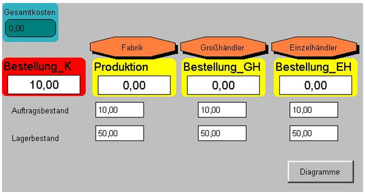 Abb. 10: Management Cockpit zur Unterstützung der Strategieentwicklung