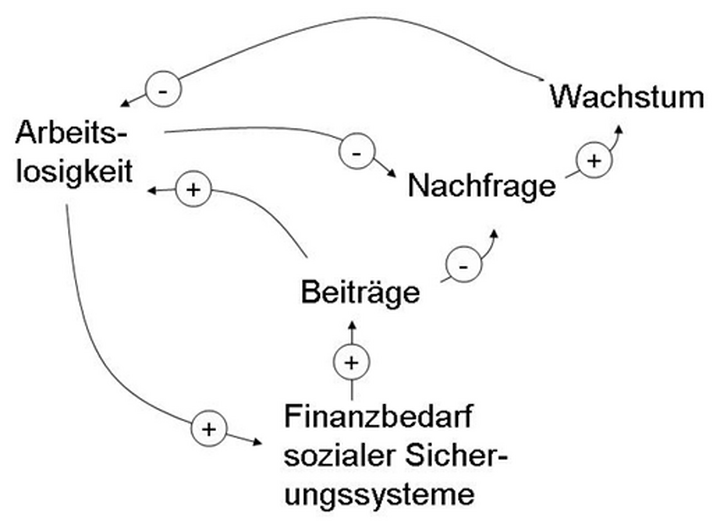 Abb. 3: Beispiel eines Wirkungsdiagramms zur Veranschaulichung des Problems sozialer Sicherungssysteme (ARNDT 2006)