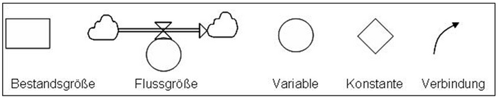 Abb. 4: Elemente der System-Dynamics-Notation