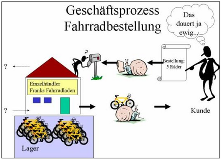 Abb. 5: Ausgangssituation der Unterrichtsreihe