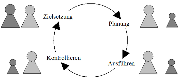 Abb. 3: Vollständigkeit des Handelns