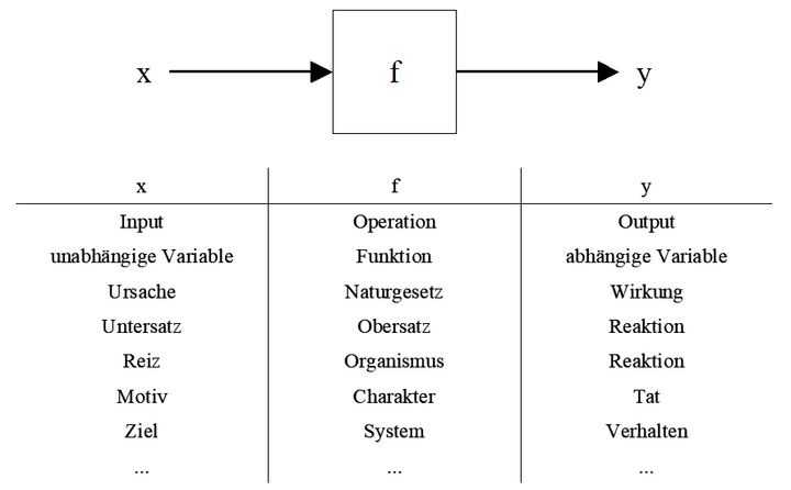 Abb. 4: Triviales System