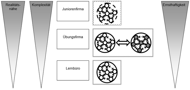 Abb. 1: Stufung des Lernbüros, der Übungsfirma und der Juniorenfirma nach den Graden der Realitätsnähe, Ernsthaftigkeit und Komplexität (in Anlehnung an BRAUKMANN 2000, 36)