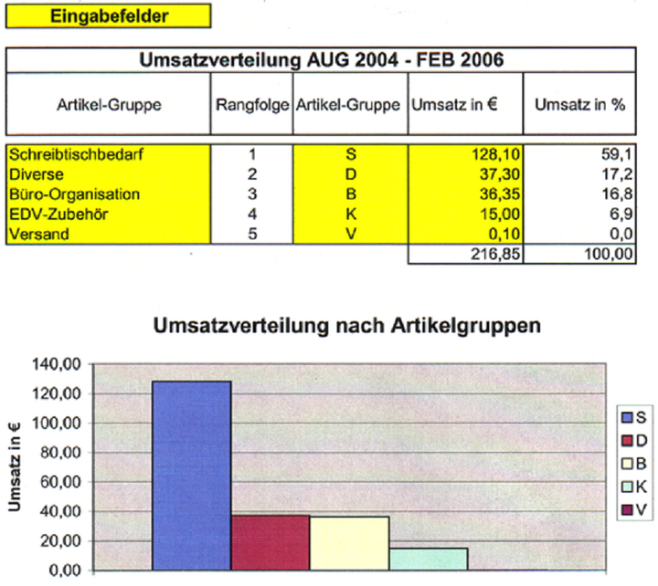 Abb. 4: Umsatz pro Artikelgruppe als Excel-Diagramm