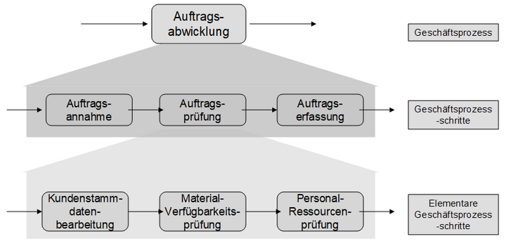 Abb. 1: Zerlegung von Geschäftsprozessen am Beispiel der Auftragsabwicklung