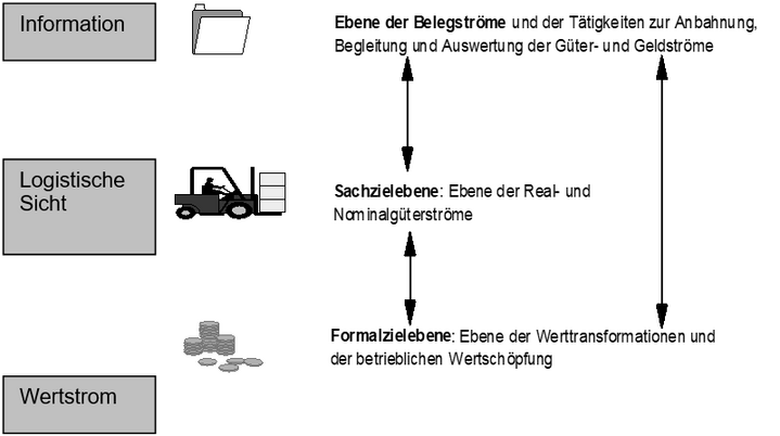 Abb. 3: Gegenstandsbezogene Dimensionen kaufmännischen Handelns