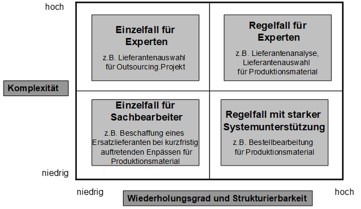 Abb. 4: Qualifikatorische Dimension der Geschäftsprozess-Bearbeitung