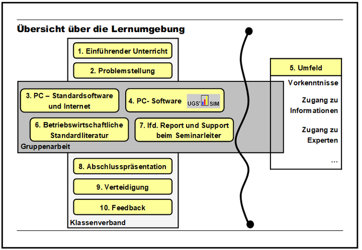 Abb. 1: Übersicht über die Lernumgebung