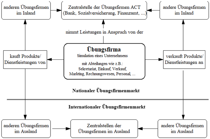 Abb. 1: Das Wesen einer Übungsfirma und ihre Einbindung in den Übungsfirmenmarkt