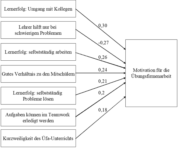 Abb. 4: Einflussfaktoren auf die Motivation der Schüler/innen