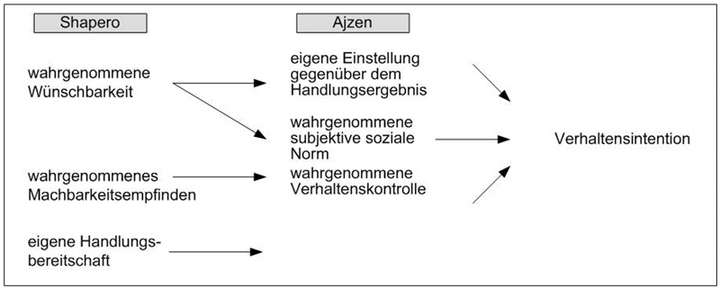 Abb. 1: Konvergiertes verhaltenstheoretisches Modell nach KRUEGER, REILLY und CARSRUD (eigene Darstellung)