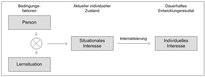 Abb. 3: Rahmenmodell der Interessengenese nach KRAPP