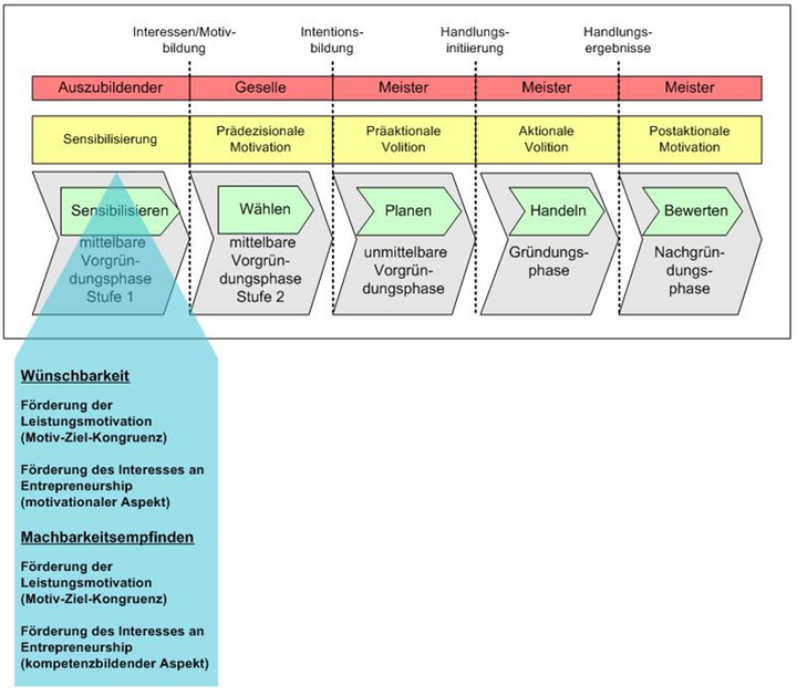 Abb. 4: Modell zur Entrepreneurship Education im Handwerk mit dem Fokus Sensibilisierung