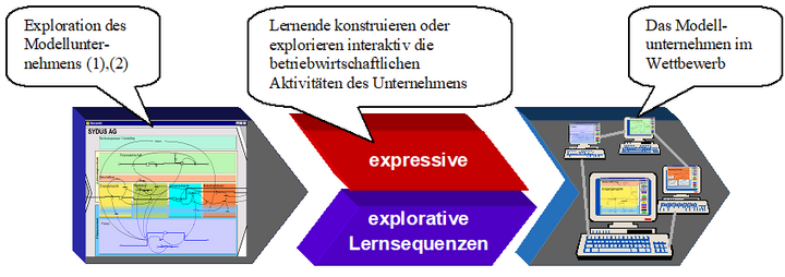Abb. 1: Dimensionen der Lernaktivitäten