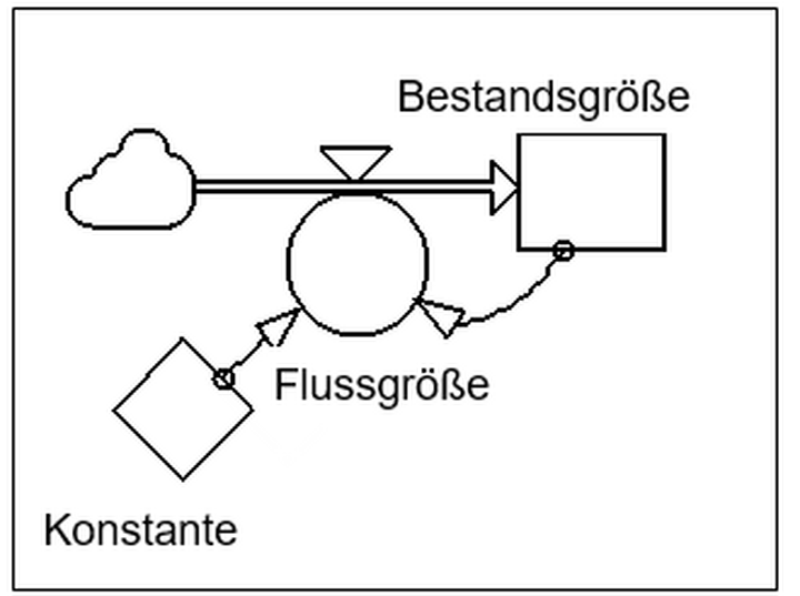 Abb. 3: Das Symbolsystem