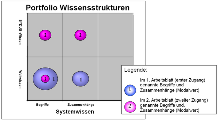 Abb. 8: Portfolio zu Wissensbeständen der Lernenden