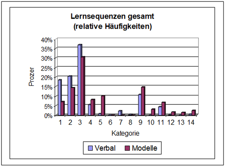 Abb. 9: Die Gesamtdarstellung aller kodierten verbalen und computergestützten Lernexplikate