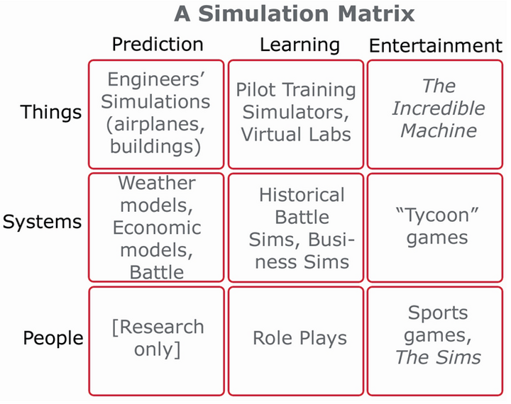 Abb. 2: A Simulation Matrix (nach PRENSKY 2004, 8).