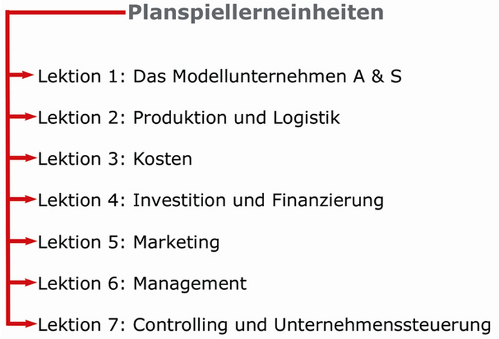 Abb. 5: Planspiellektionen des Modellunternehmens A&S GmbH