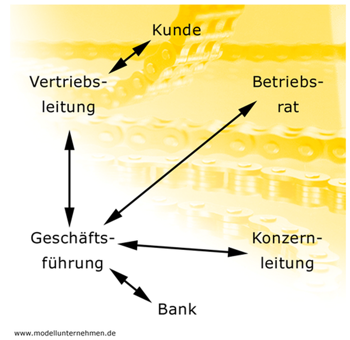 Abb. 6: Abhängigkeitsstrukturen der Anspruchsgruppen im Modellunternehmen A&S GmbH
