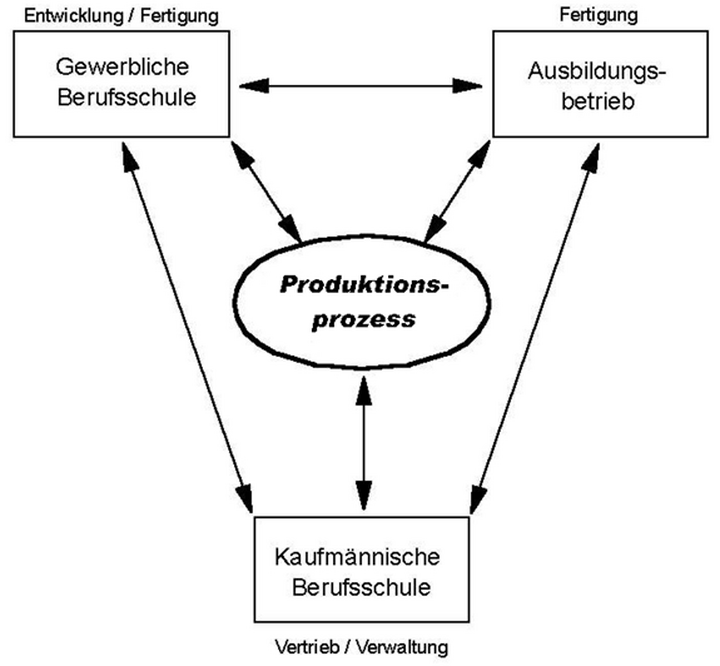 Abb. 2: Der Produktionsprozess als didaktisches Zentrum im Lernortverbund