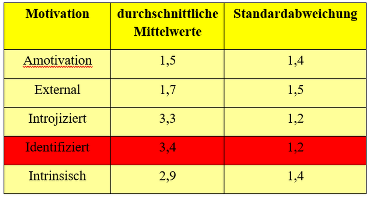 Tabelle 1: Ausprägung von Lernmotivation