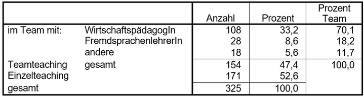 Tabelle 3: PartnerIn beim Teamteaching 2006