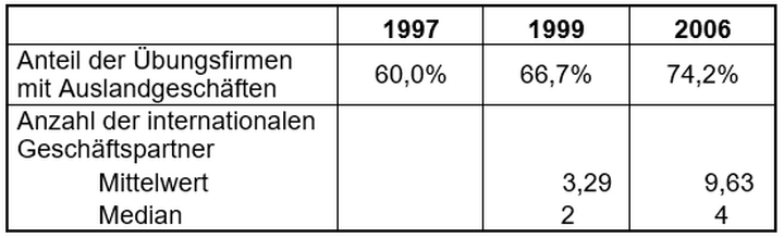 Tabelle 4: Internationale Geschäftsbeziehungen österreichischer Übungsfirmen
