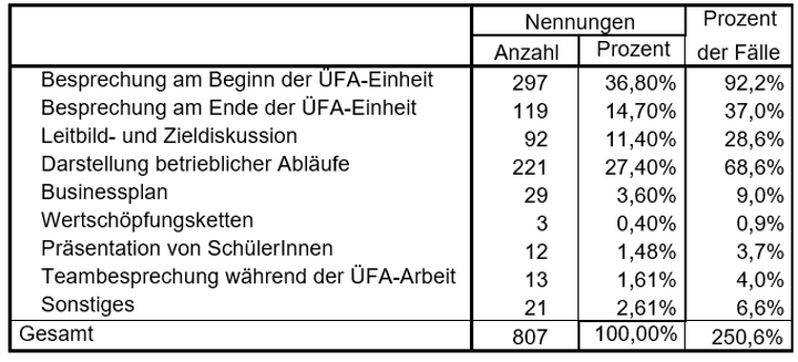 Tabelle 7: Aufzeigen von Zusammenhängen