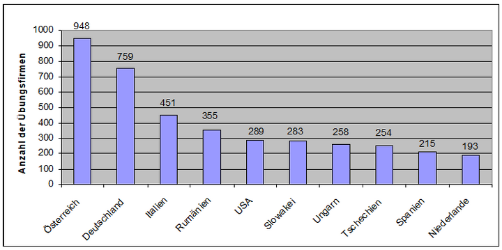 Abb. 4: Großmächte am internationalen Übungsfirmenmarkt (Stand Mai 2006)